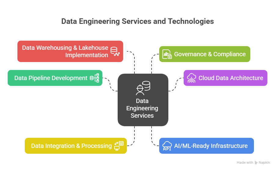 end-to-end-data-engineering-services-for-us.-based-tech-and-retail-giants